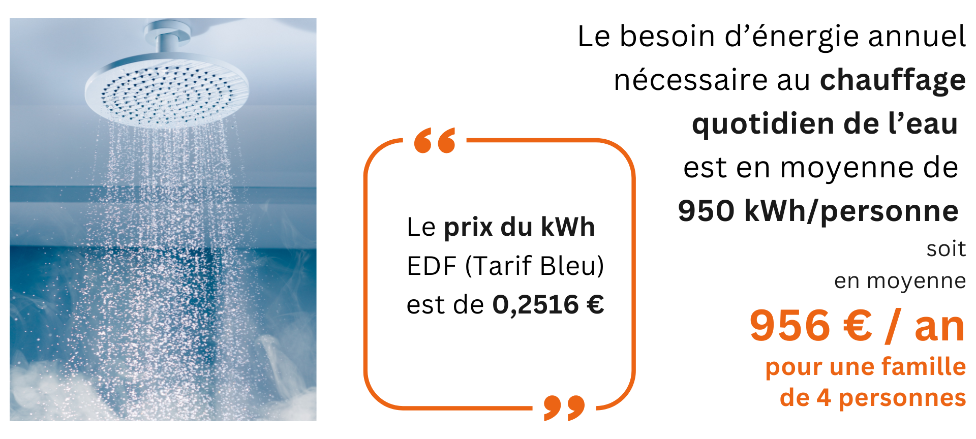 Le besoin d'énergie annuel nécessaire au chauffage quotidien de l'eau est en moyenne de 950kwh/personne soit en moyenne 956 euros par an pour une famille de quatre personnes.