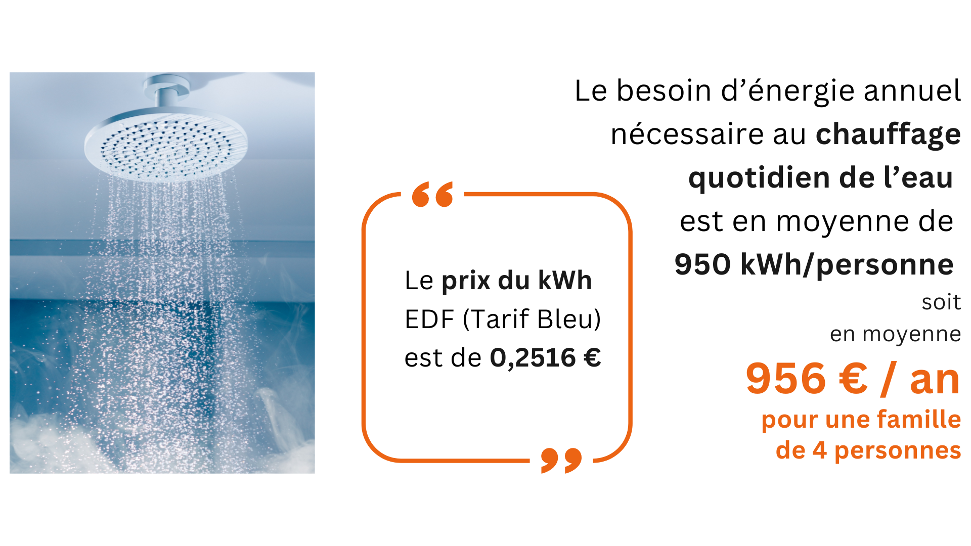 Le besoin d’énergie annuel nécessaire au chauffage quotidien de l’eau est en moyenne de 950kwh/personne soit en moyenne 935 euros par an pour une famille de quatre personnes. Le besoin d'énergie annuel nécessaire au chauffage quotidien de l'eau est en moyenne de 950kwh/personne soit en moyenne 956 euros par an pour une famille de quatre personnes.