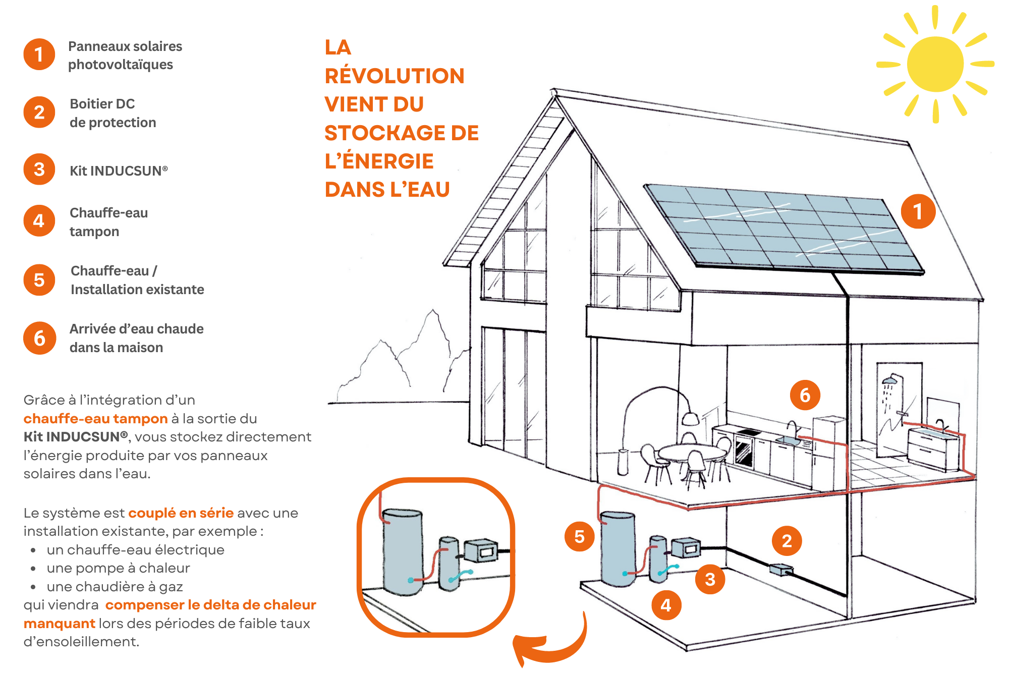 Schéma d'une installation solaire photovoltaïque sur une maison avec l'intégration de la technologie INDUCSUN pour la production d'eau chaude