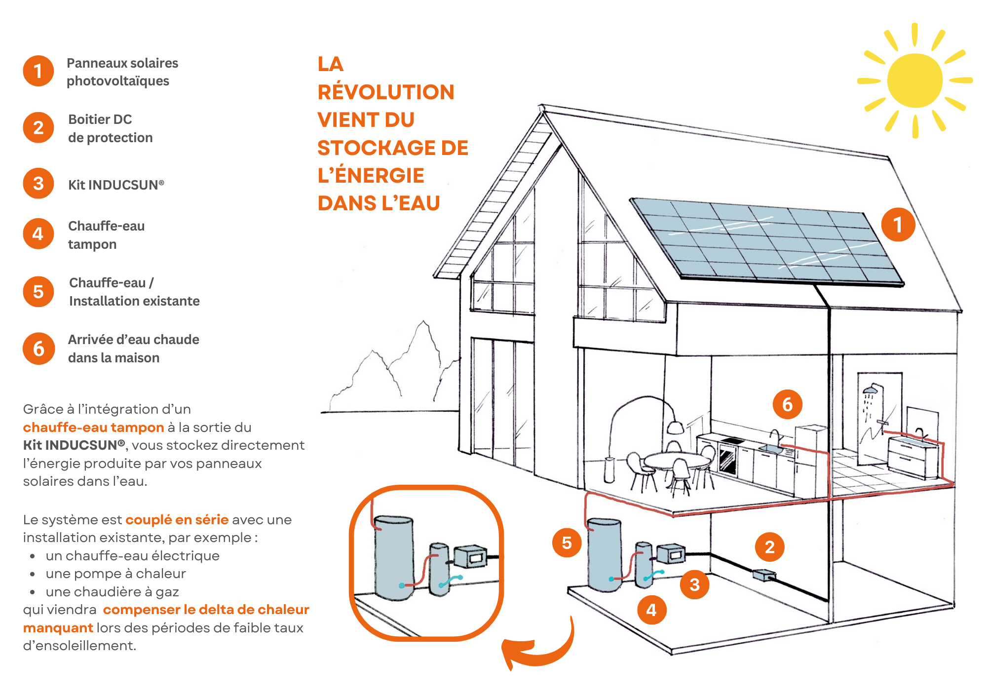 Schéma d'une installation solaire photovoltaïque sur une maison avec l'intégration de la technologie INDUCSUN pour la production d'eau chaude